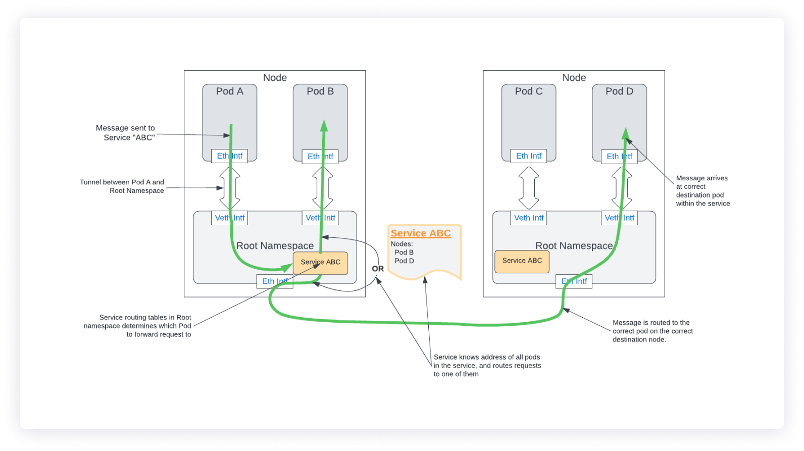 Figure 6. Pod to pod communications via service