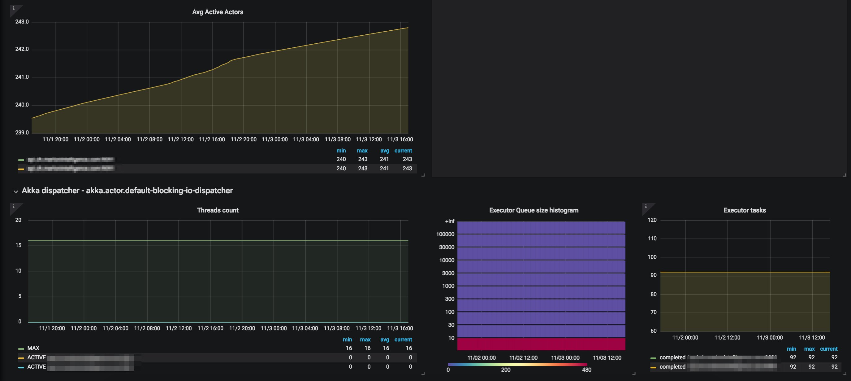 Graphs showing thread, tasks, and active actors