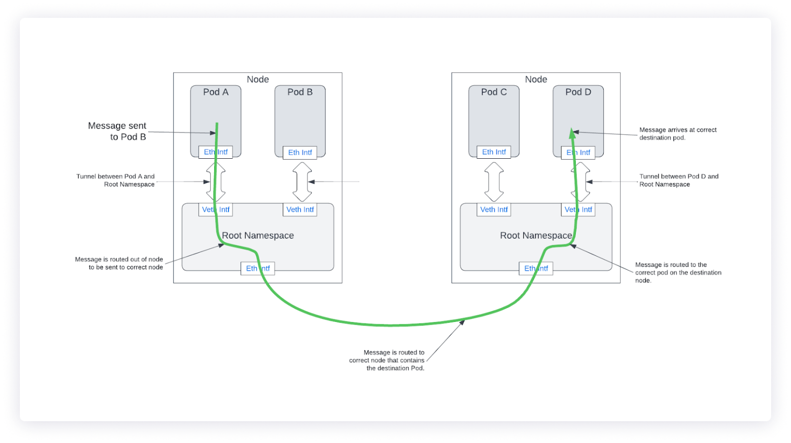 Figure 4. Pod to pod communications across nodes