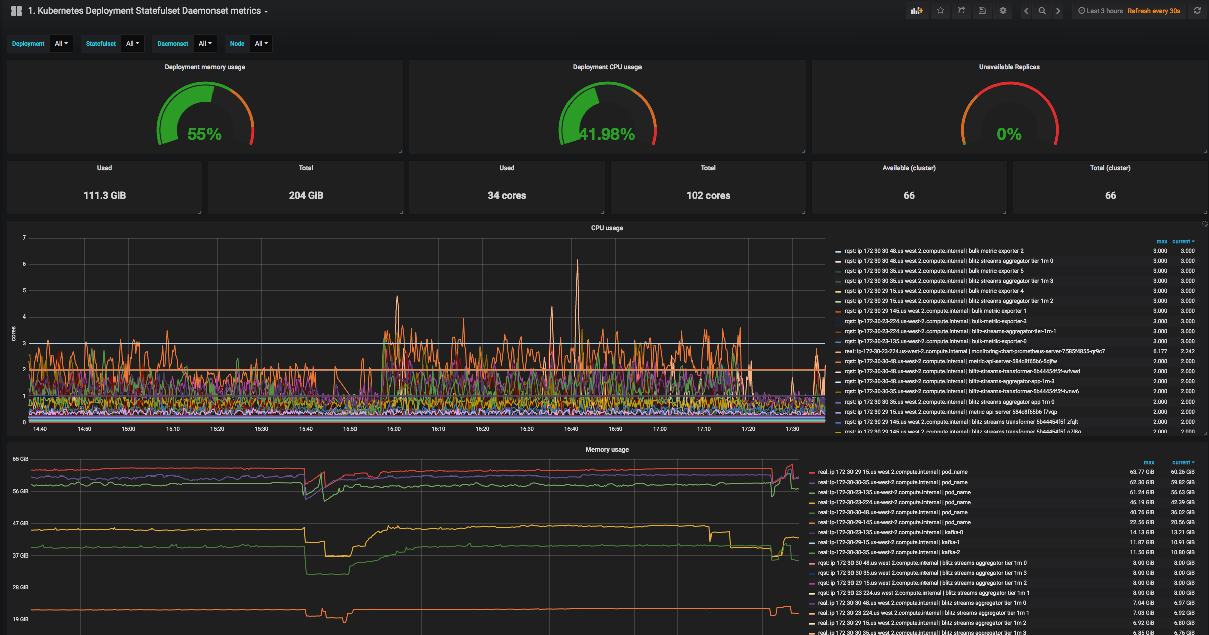 Metrics showing CPU and memory usage, broken down by node