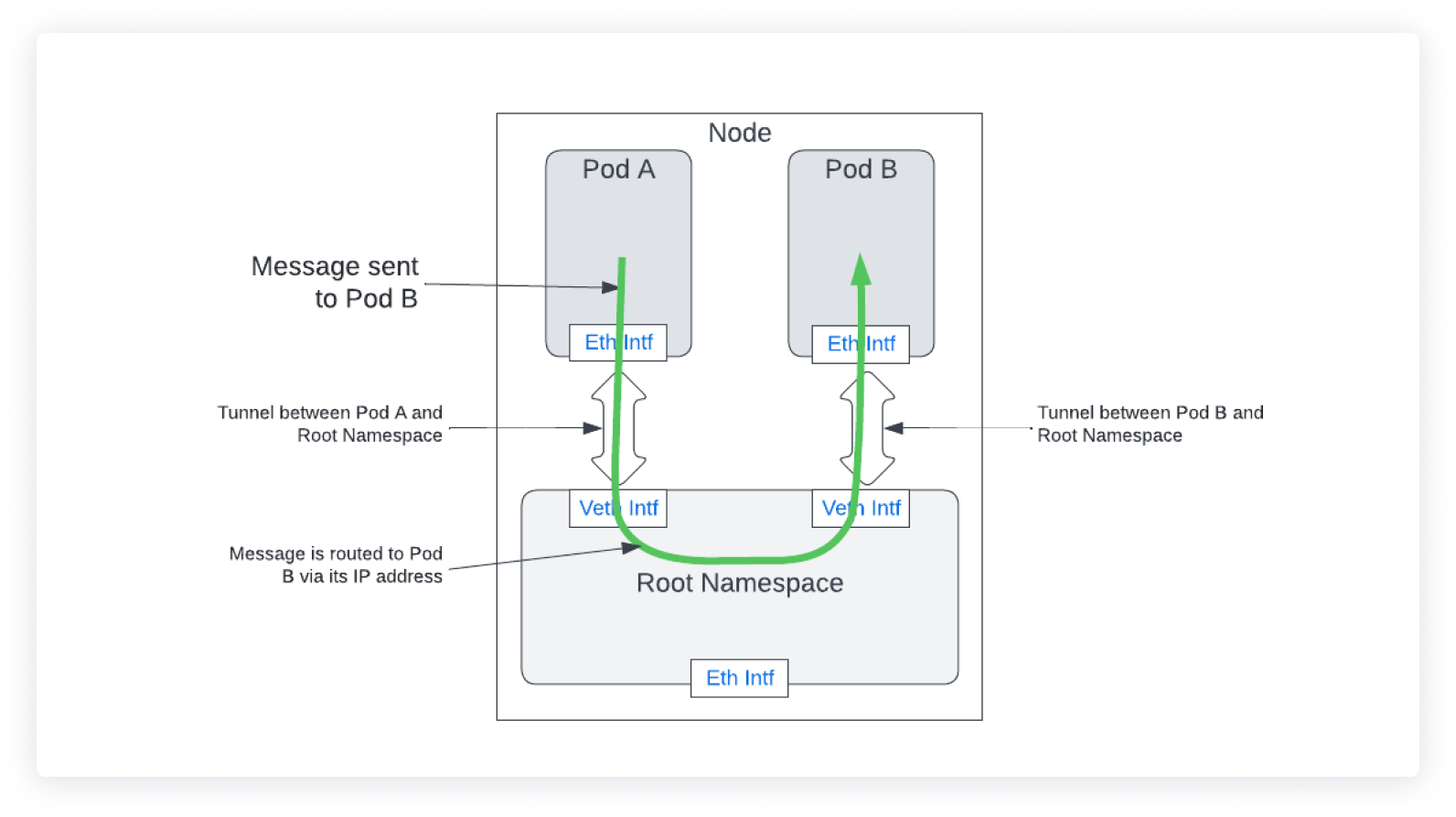 Figure 3. Pod-to-pod communications