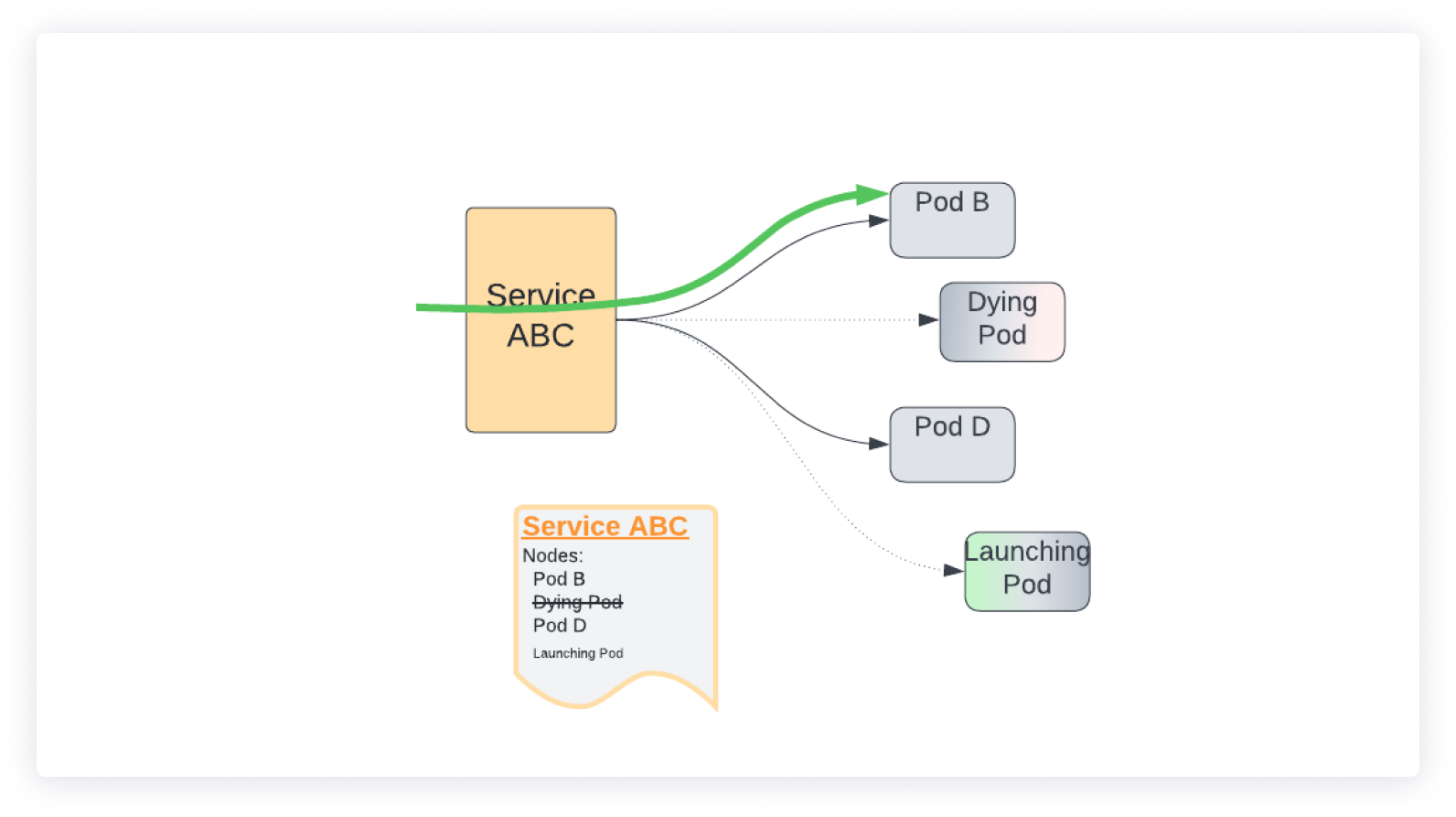 Figure 5. A service creates a virtual address in front of the changing pods