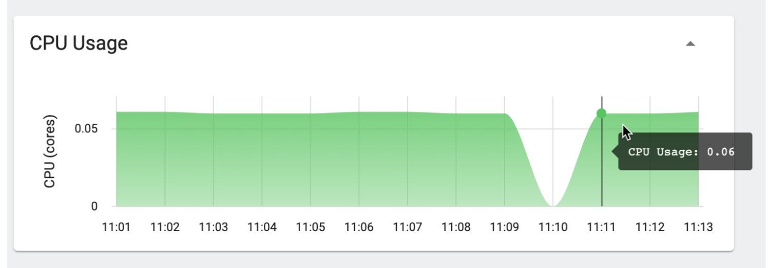 CPU usage