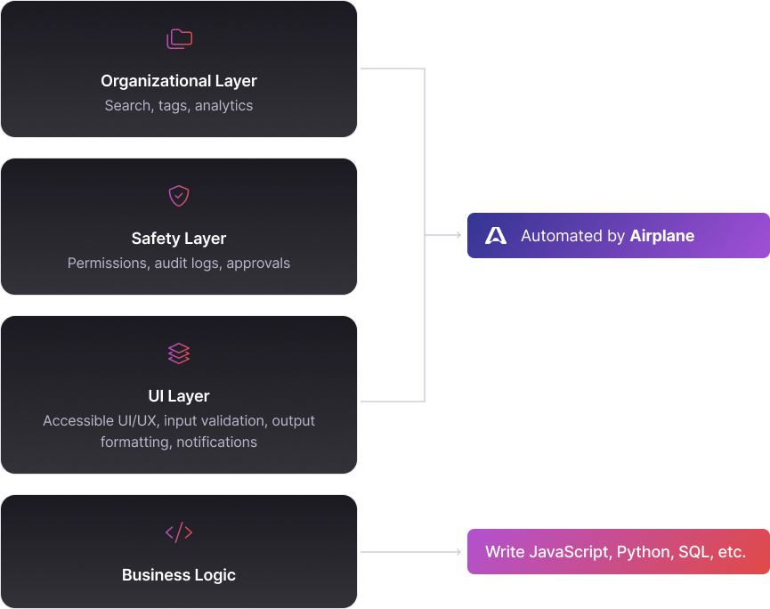 Engineers provide the business logic of an operation while Airplane automates the UI, safety, and organizational layers.