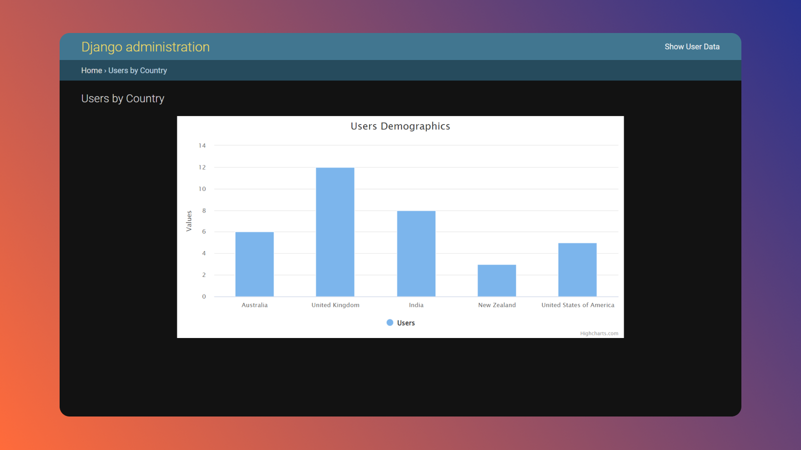 How to build a sales/customer dashboard using Django Admin