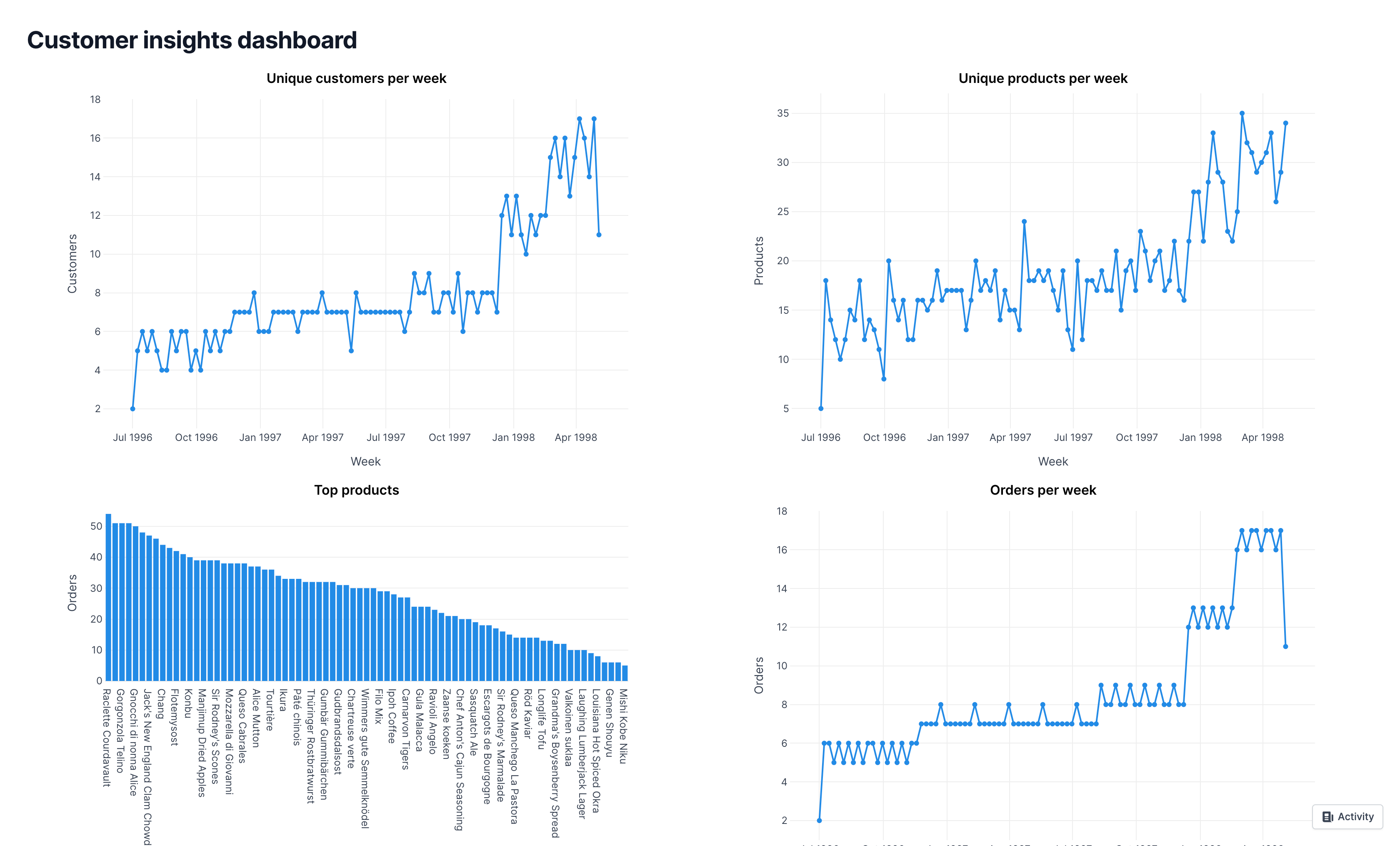 Template for Customer insights dashboard