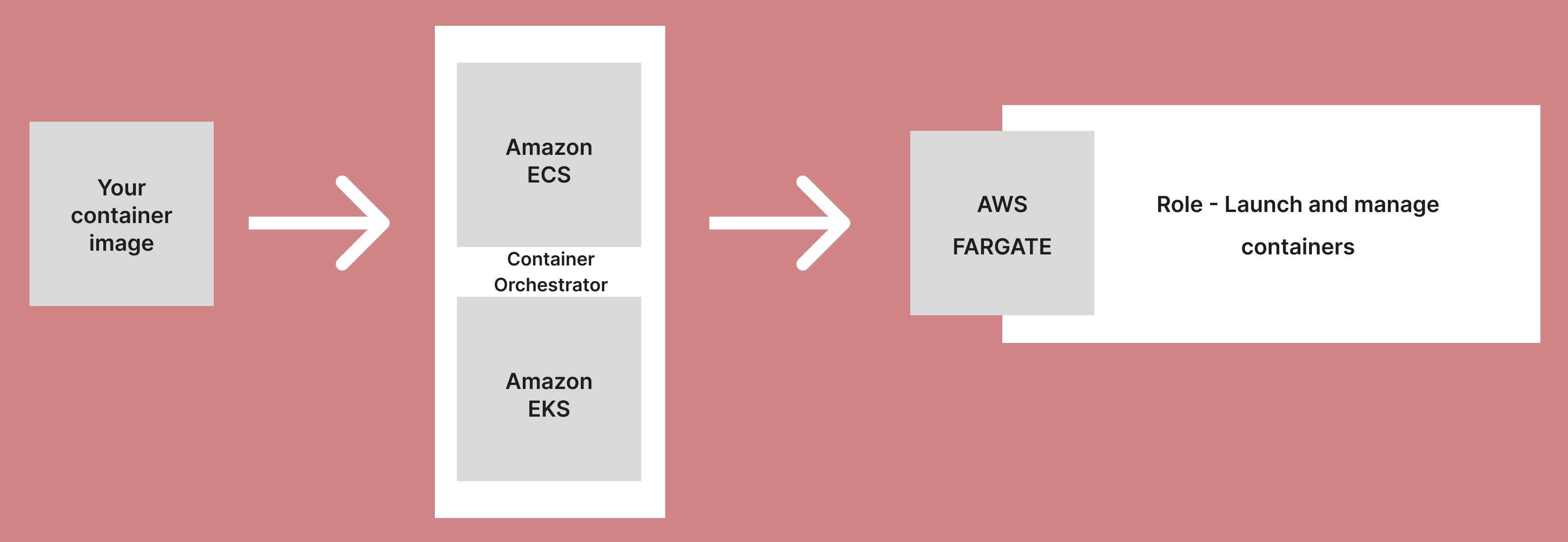 Fargate comparison