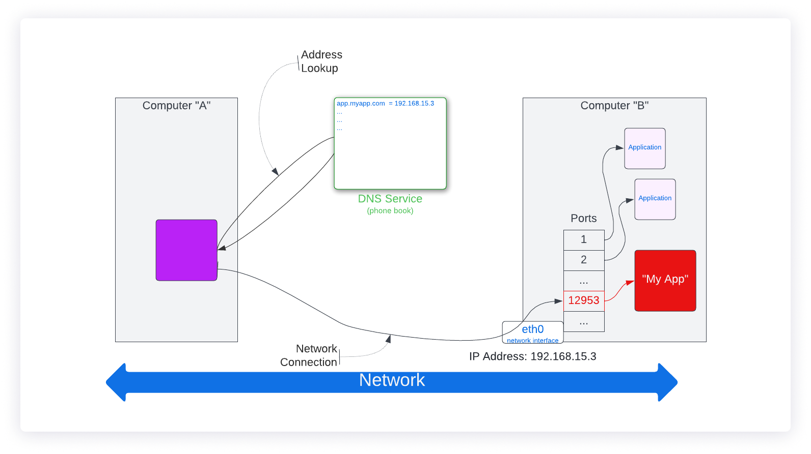 Figure 1. Basic networking