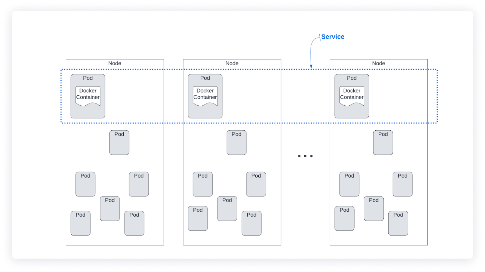 Figure 2. Basic Kubernetes cluster