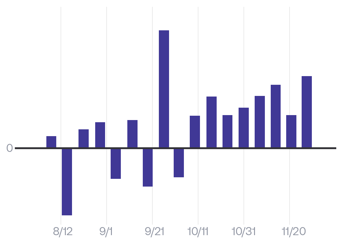 Change in Airplane weekly active users each week