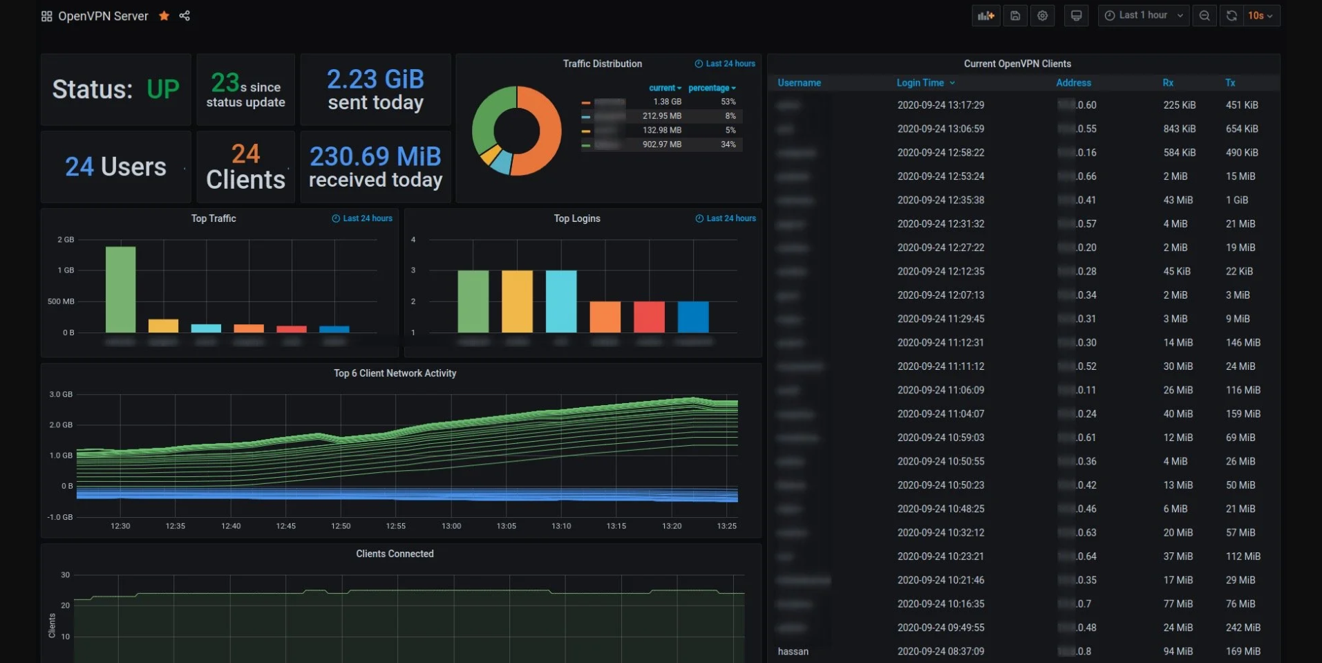 A detailed VPN monitoring dashboard