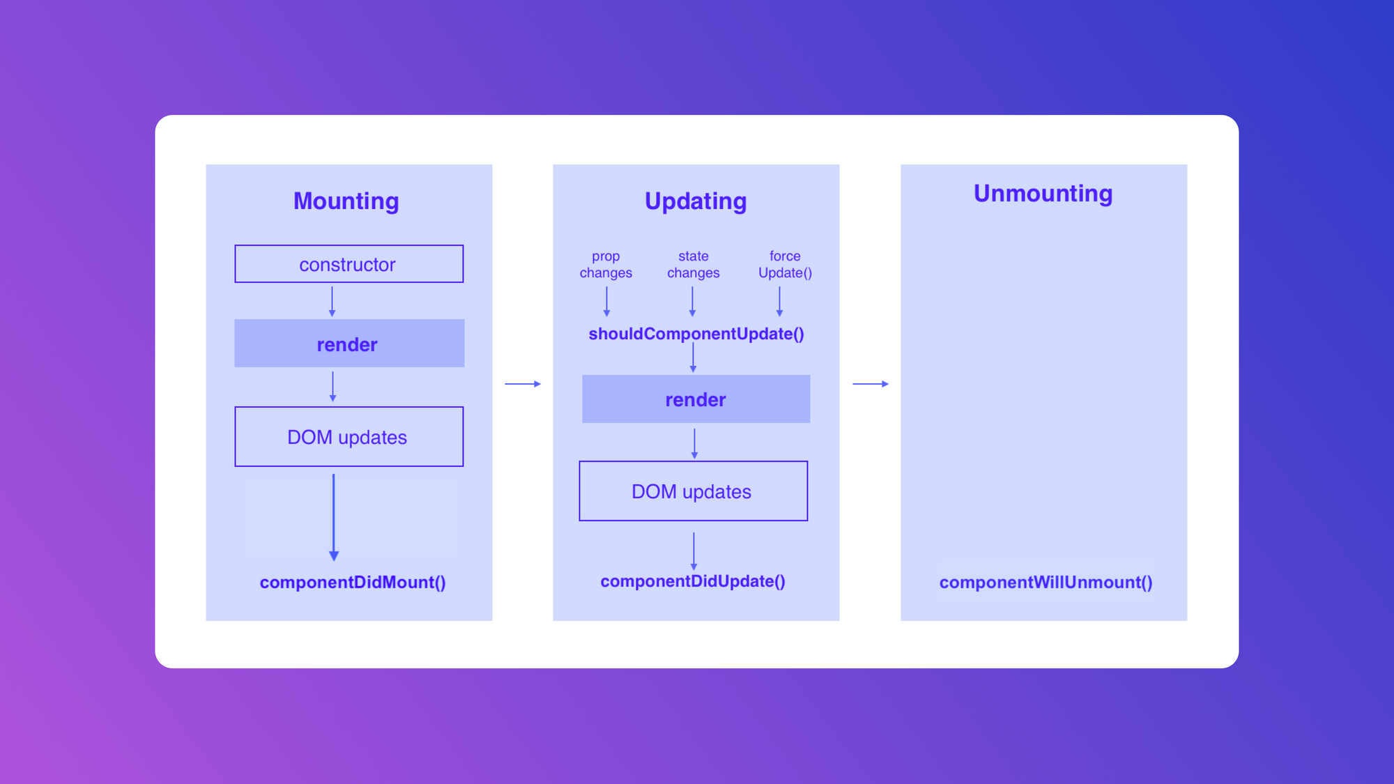 The complete guide to React lifecycle hooks