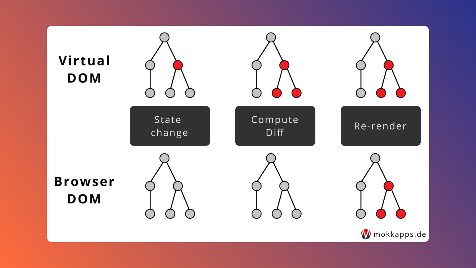 How to force React components to re-render effectively