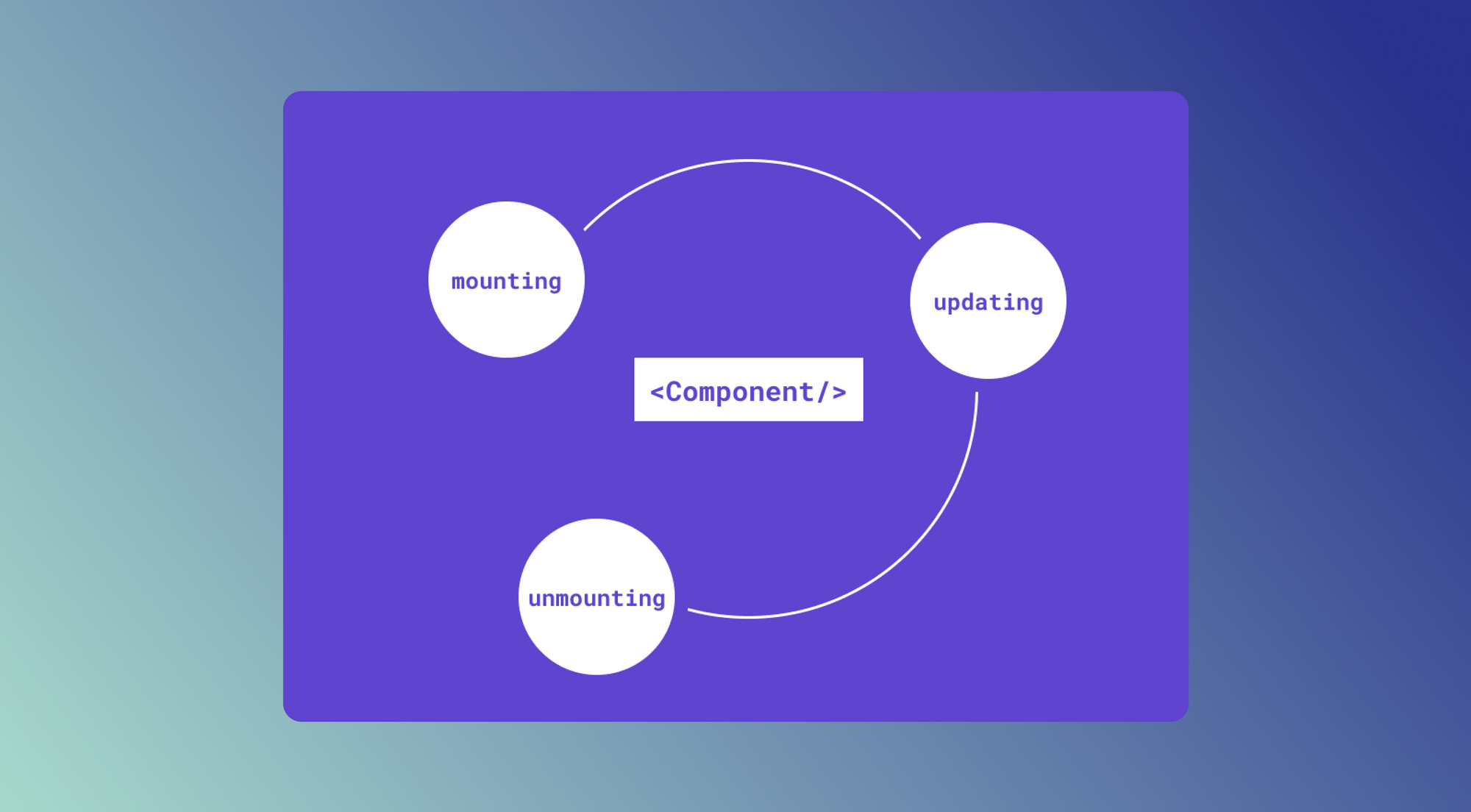 Understanding the React Component Lifecycle