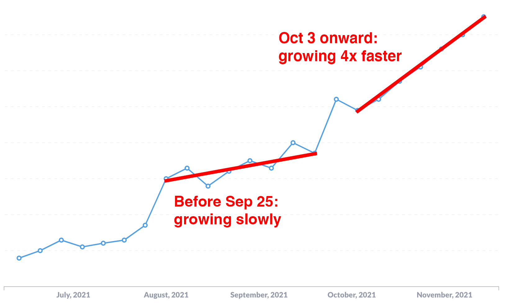 Airplane weekly active users graph with trendlines overlaid